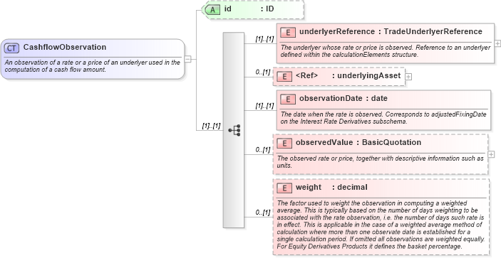 XSD Diagram of CashflowObservation in schema fpml-reconciliation-4-3_xsd (Financial products Markup Language (FpML®))