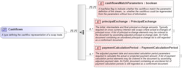 XSD Diagram of Cashflows in schema fpml-ird-4-3_xsd (Financial products Markup Language (FpML®))
