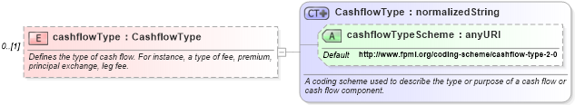 XSD Diagram of cashflowType in schema fpml-reconciliation-4-3_xsd (Financial products Markup Language (FpML®))