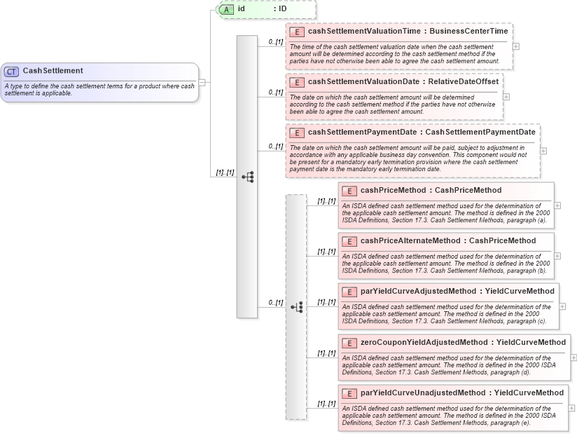 XSD Diagram of CashSettlement in schema fpml-ird-4-3_xsd (Financial products Markup Language (FpML®))