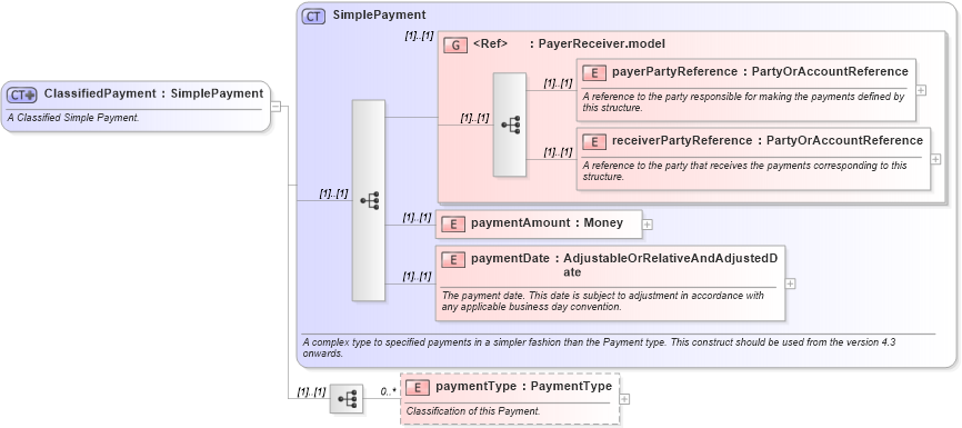XSD Diagram of ClassifiedPayment in schema fpml-option-shared-4-3_xsd (Financial products Markup Language (FpML®))
