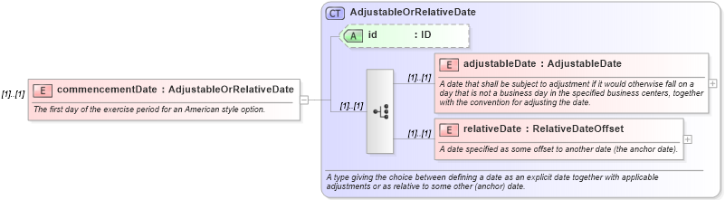 XSD Diagram of commencementDate in schema fpml-shared-4-3_xsd (Financial products Markup Language (FpML®))