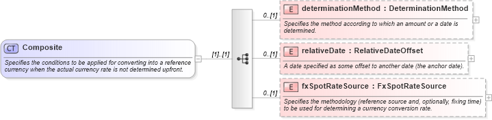 XSD Diagram of Composite in schema fpml-option-shared-4-3_xsd (Financial products Markup Language (FpML®))