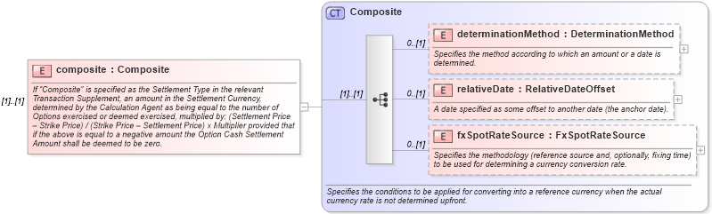 XSD Diagram of composite in schema fpml-option-shared-4-3_xsd (Financial products Markup Language (FpML®))