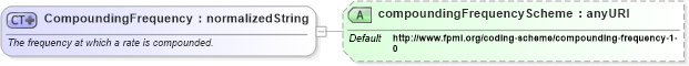 XSD Diagram of CompoundingFrequency in schema fpml-mktenv-4-3_xsd (Financial products Markup Language (FpML®))