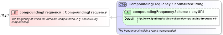 XSD Diagram of compoundingFrequency in schema fpml-mktenv-4-3_xsd (Financial products Markup Language (FpML®))