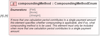 XSD Diagram of compoundingMethod in schema fpml-eq-shared-4-3_xsd (Financial products Markup Language (FpML®))