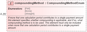 XSD Diagram of compoundingMethod in schema fpml-reconciliation-4-3_xsd (Financial products Markup Language (FpML®))