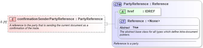 XSD Diagram of confirmationSenderPartyReference in schema fpml-fx-4-3_xsd (Financial products Markup Language (FpML®))