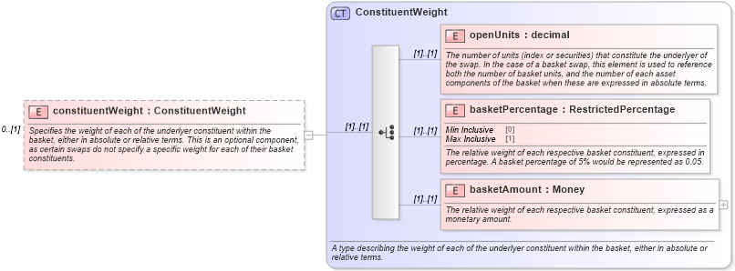 XSD Diagram of constituentWeight in schema fpml-asset-4-3_xsd (Financial products Markup Language (FpML®))