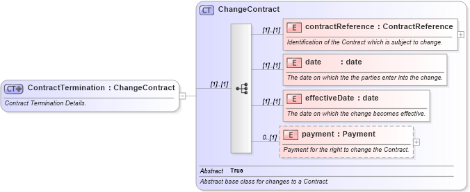 XSD Diagram of ContractTermination in schema fpml-doc-4-3_xsd (Financial products Markup Language (FpML®))