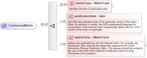 XSD Diagram of ContractualMatrix in schema fpml-shared-4-3_xsd (Financial products Markup Language (FpML®))