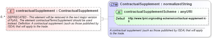 XSD Diagram of contractualSupplement in schema fpml-posttrade-4-3_xsd (Financial products Markup Language (FpML®))