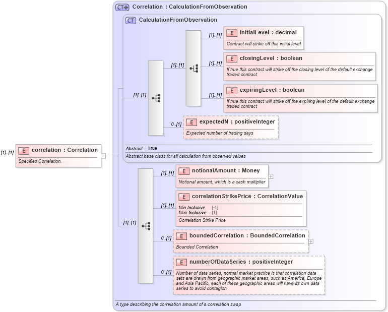 XSD Diagram of correlation in schema fpml-correlation-swaps-4-3_xsd (Financial products Markup Language (FpML®))