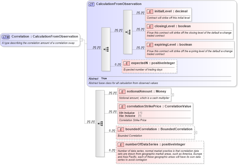 XSD Diagram of Correlation in schema fpml-eq-shared-4-3_xsd (Financial products Markup Language (FpML®))