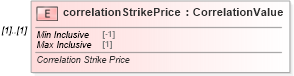 XSD Diagram of correlationStrikePrice in schema fpml-eq-shared-4-3_xsd (Financial products Markup Language (FpML®))