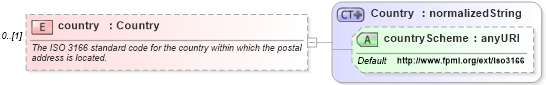 XSD Diagram of country in schema fpml-shared-4-3_xsd (Financial products Markup Language (FpML®))