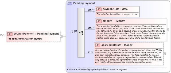 XSD Diagram of couponPayment in schema fpml-asset-4-3_xsd (Financial products Markup Language (FpML®))
