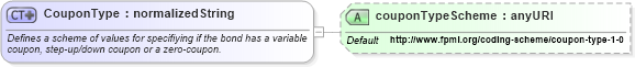 XSD Diagram of CouponType in schema fpml-asset-4-3_xsd (Financial products Markup Language (FpML®))