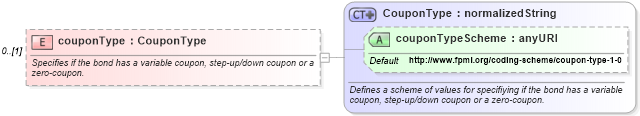 XSD Diagram of couponType in schema fpml-asset-4-3_xsd (Financial products Markup Language (FpML®))
