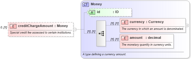 XSD Diagram of creditChargeAmount in schema fpml-doc-4-3_xsd (Financial products Markup Language (FpML®))