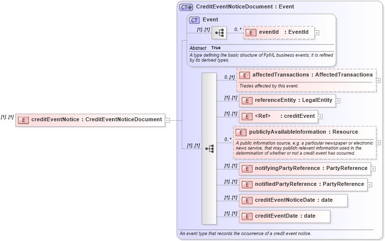 XSD Diagram of creditEventNotice in schema fpml-credit-event-notification-4-3_xsd (Financial products Markup Language (FpML®))