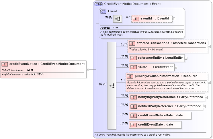 XSD Diagram of creditEventNotice in schema fpml-credit-event-notification-4-3_xsd (Financial products Markup Language (FpML®))