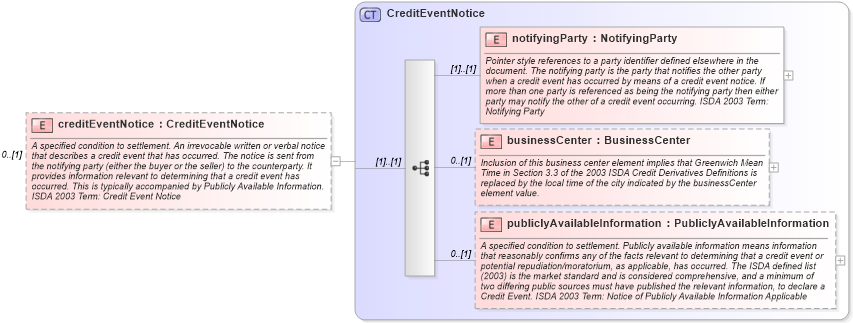 XSD Diagram of creditEventNotice in schema fpml-option-shared-4-3_xsd (Financial products Markup Language (FpML®))