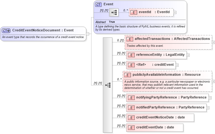 XSD Diagram of CreditEventNoticeDocument in schema fpml-credit-event-notification-4-3_xsd (Financial products Markup Language (FpML®))