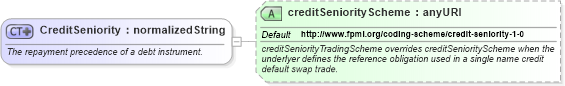 XSD Diagram of CreditSeniority in schema fpml-shared-4-3_xsd (Financial products Markup Language (FpML®))