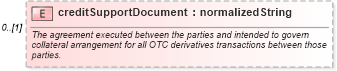 XSD Diagram of creditSupportDocument in schema fpml-shared-4-3_xsd (Financial products Markup Language (FpML®))