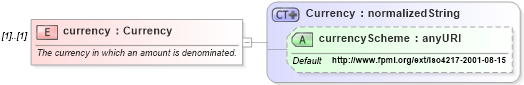 XSD Diagram of currency in schema fpml-shared-4-3_xsd (Financial products Markup Language (FpML®))
