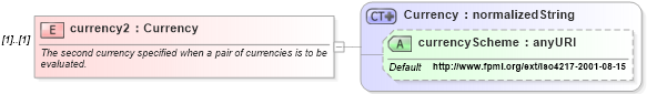XSD Diagram of currency2 in schema fpml-shared-4-3_xsd (Financial products Markup Language (FpML®))