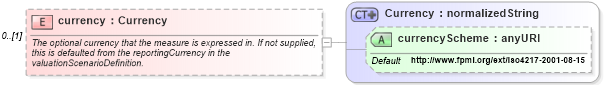 XSD Diagram of currency in schema fpml-asset-4-3_xsd (Financial products Markup Language (FpML®))