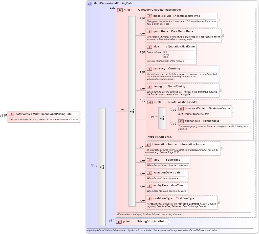 XSD Diagram of dataPoints in schema fpml-mktenv-4-3_xsd (Financial products Markup Language (FpML®))