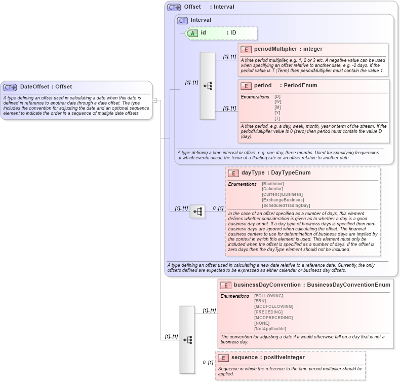 XSD Diagram of DateOffset in schema fpml-shared-4-3_xsd (Financial products Markup Language (FpML®))