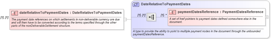 XSD Diagram of dateRelativeToPaymentDates in schema fpml-ird-4-3_xsd (Financial products Markup Language (FpML®))