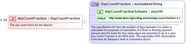 XSD Diagram of dayCountFraction in schema fpml-asset-4-3_xsd (Financial products Markup Language (FpML®))