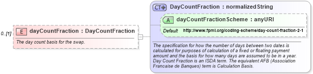 XSD Diagram of dayCountFraction in schema fpml-asset-4-3_xsd (Financial products Markup Language (FpML®))