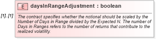 XSD Diagram of daysInRangeAdjustment in schema fpml-eq-shared-4-3_xsd (Financial products Markup Language (FpML®))