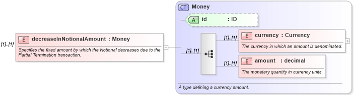 XSD Diagram of decreaseInNotionalAmount in schema fpml-posttrade-4-3_xsd (Financial products Markup Language (FpML®))