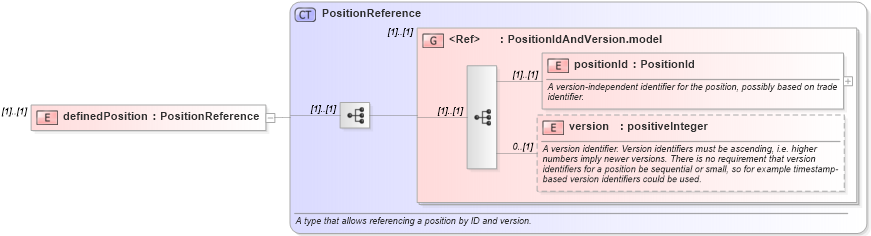 XSD Diagram of definedPosition in schema fpml-reconciliation-4-3_xsd (Financial products Markup Language (FpML®))