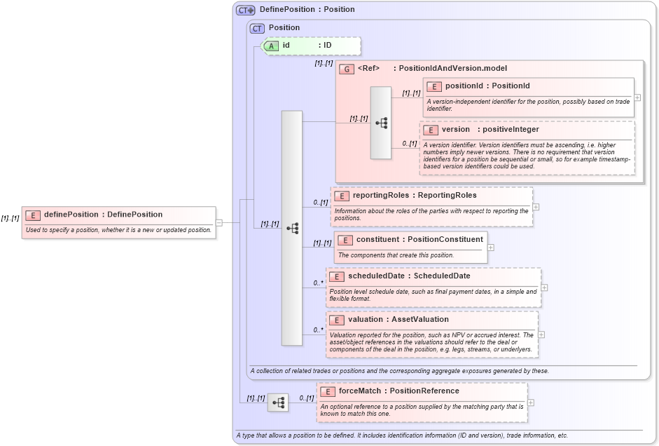 XSD Diagram of definePosition in schema fpml-reconciliation-4-3_xsd (Financial products Markup Language (FpML®))