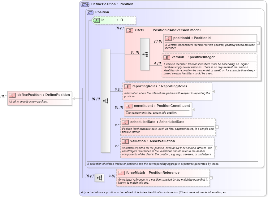 XSD Diagram of definePosition in schema fpml-reconciliation-4-3_xsd (Financial products Markup Language (FpML®))
