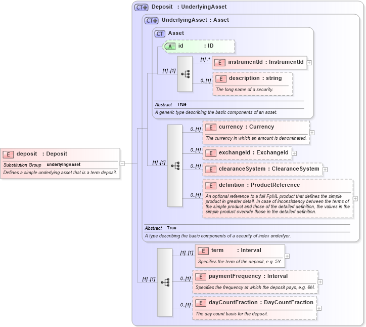 XSD Diagram of deposit in schema fpml-asset-4-3_xsd (Financial products Markup Language (FpML®))