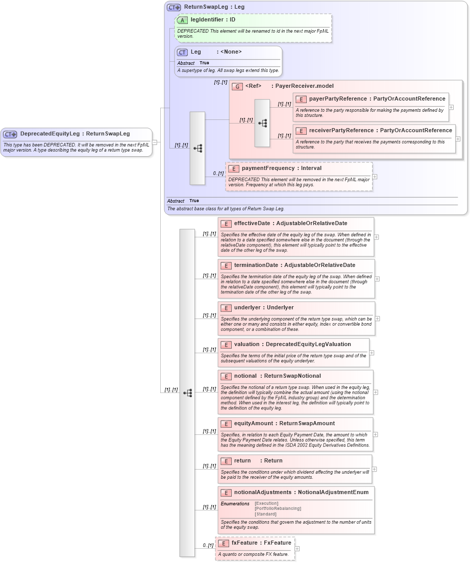 XSD Diagram of DeprecatedEquityLeg in schema fpml-return-swaps-4-3_xsd (Financial products Markup Language (FpML®))