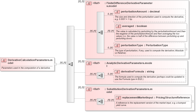XSD Diagram of DerivativeCalculationParameters.model in schema fpml-riskdef-4-3_xsd (Financial products Markup Language (FpML®))