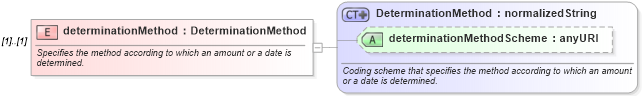 XSD Diagram of determinationMethod in schema fpml-shared-4-3_xsd (Financial products Markup Language (FpML®))