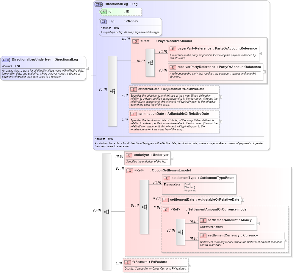 XSD Diagram of DirectionalLegUnderlyer in schema fpml-eq-shared-4-3_xsd (Financial products Markup Language (FpML®))