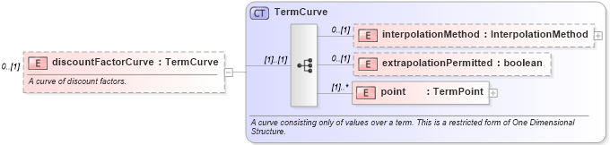 XSD Diagram of discountFactorCurve in schema fpml-mktenv-4-3_xsd (Financial products Markup Language (FpML®))